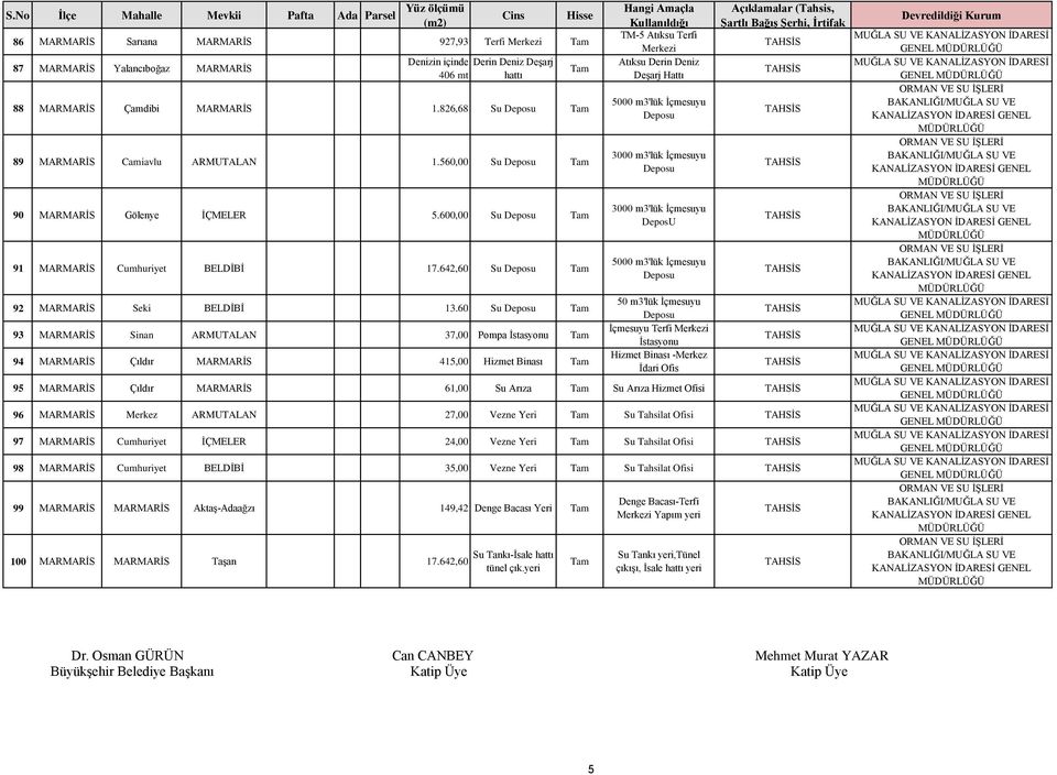 60 Su 93 MARMARİS Sinan ARMUTALAN 37,00 Pompa İstasyonu 94 MARMARİS Çıldır MARMARİS 415,00 Hizmet Binası TM-5 Atıksu Terfi Atıksu Derin Deniz Deşarj Hattı 5000 m3'lük İçmesuyu 3000 m3'lük İçmesuyu