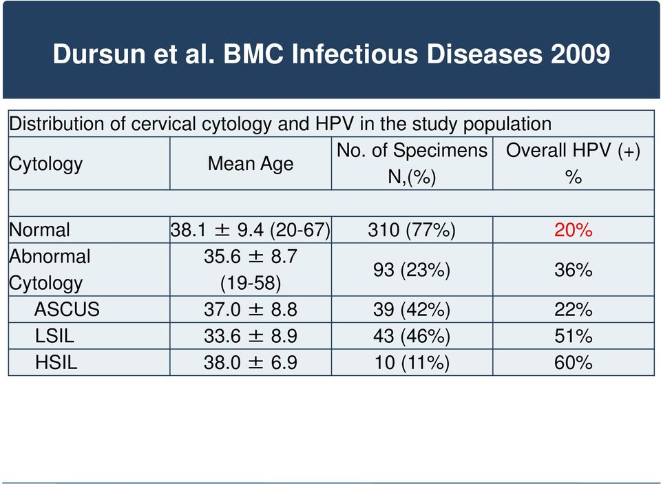 population No. of Specimens Overall HPV (+) Cytology Mean Age N,(%) % Normal 38.1 ± 9.