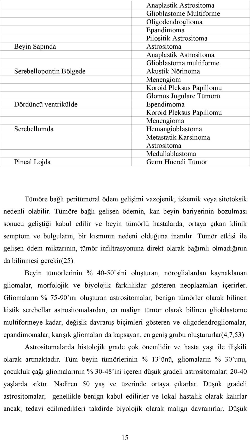 Karsinoma Astrositoma Medullablastoma Germ Hücreli Tümör Tümöre bağlı peritümöral ödem gelişimi vazojenik, iskemik veya sitotoksik nedenli olabilir.