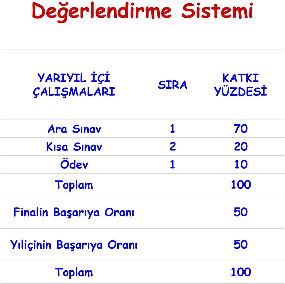 2 20 Ödev 1 10 Toplam 100 Finalin Başarıya