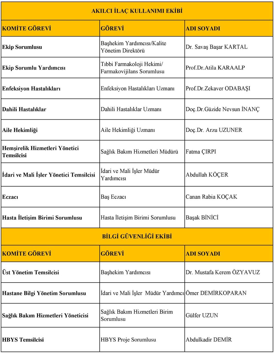 Dr. Arzu UZUNER ü Fatma ÇIRPI İdari ve Mali İşler Yönetici Abdullah KÖÇER Eczacı Baş Eczacı Canan Rabia KOÇAK Hasta İletişim Birimi Hasta İletişim Birimi Başak BİNİCİ BİLGİ