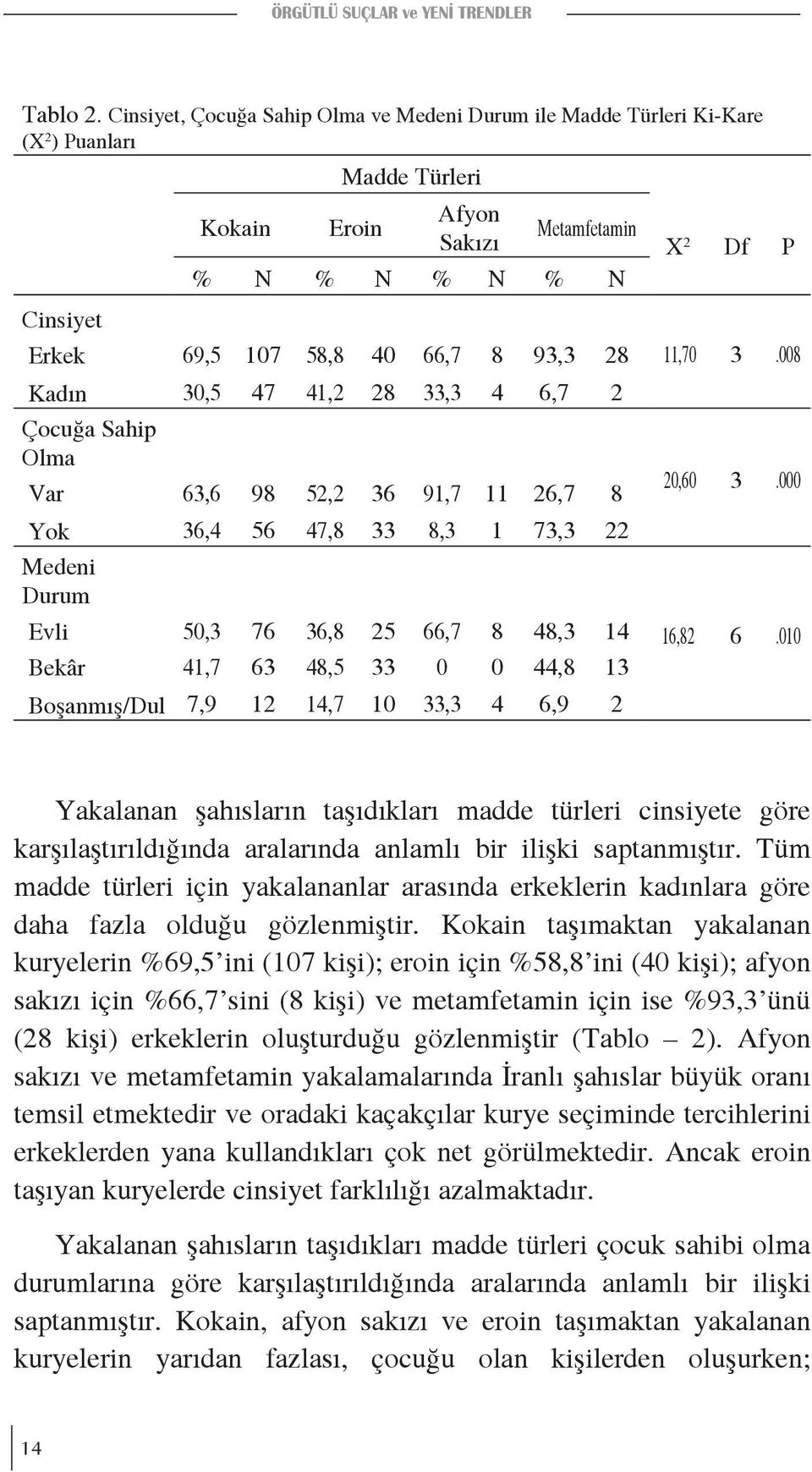 8 93,3 28 11,70 3.008 Kadın 30,5 47 41,2 28 33,3 4 6,7 2 Çocuğa Sahip Olma Var 63,6 98 52,2 36 91,7 11 26,7 8 20,60 3.