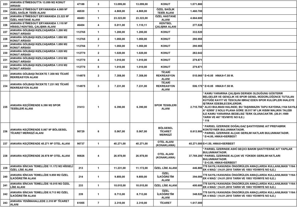 020 M2 231 ANKARA GÖLBAŞI KIZILCAŞARDA 1.010 M2 232 ANKARA GÖLBAŞI KIZILCAŞARDA 1.010 M2 233 234 235 ANKARA GÖLBAŞI İNCEKTE 7.358 M2 ANKARA GÖLBAŞI İNCEKTE 7.231 M2 ANKARA KEÇİÖRENDE 6.