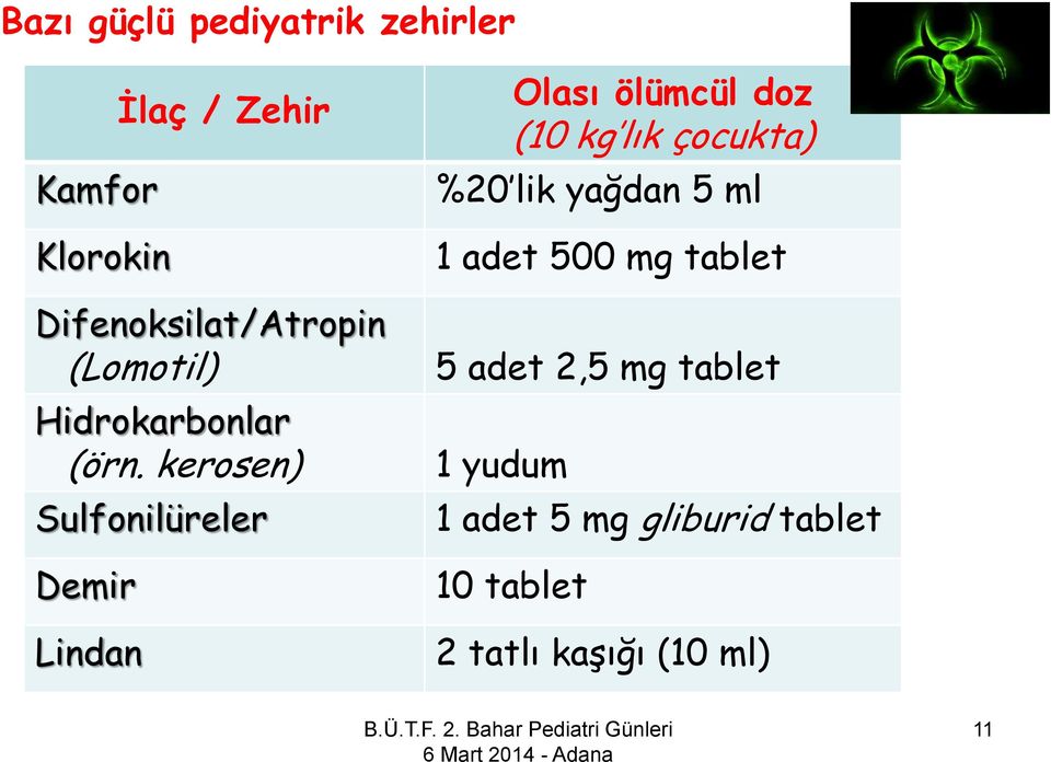 kerosen) Sulfonilüreler Demir Lindan Olası ölümcül doz (10 kg lık çocukta) %20