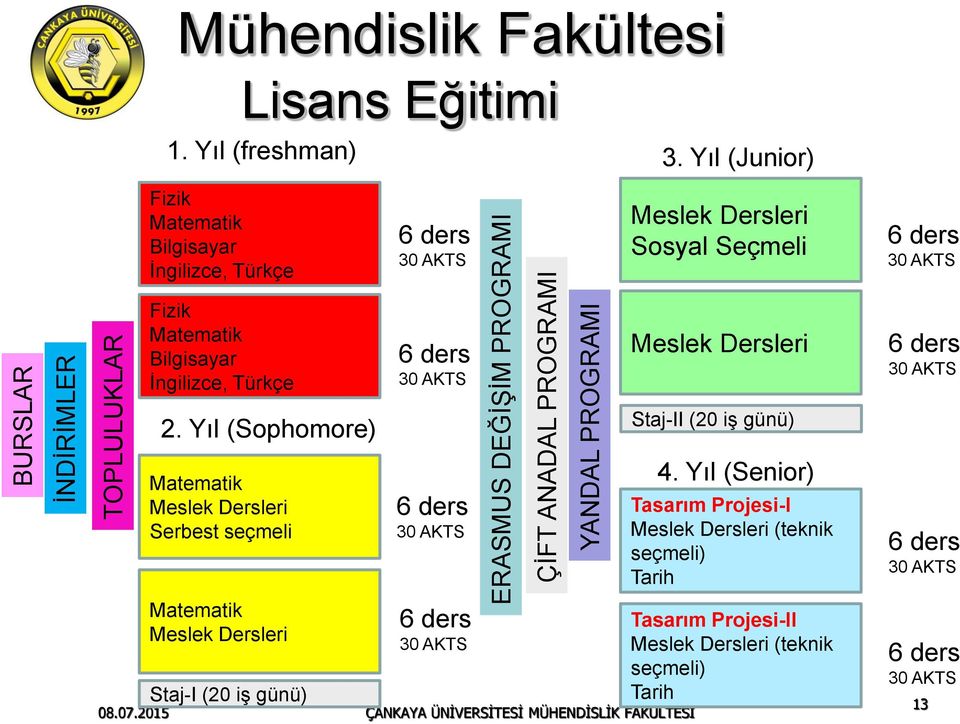 Yıl (Junior) Meslek Dersleri Sosyal Seçmeli 6 ders 30 AKTS Fizik Matematik Bilgisayar İngilizce, Türkçe 6 ders 30 AKTS Meslek Dersleri 6 ders 30 AKTS 2.