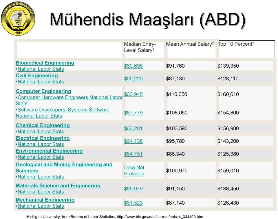 Geological and Mining Engineering and Sciences National Labor Stats Materials Science and Engineering National Labor Stats Mechanical Engineering National Labor Stats Median Entry- Mean Annual Salary