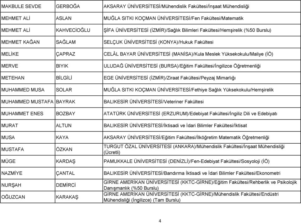 Yüksekokulu/Maliye (İÖ) MERVE BIYIK ULUDAĞ ÜNİVERSİTESİ (BURSA)/Eğitim Fakültesi/İngilizce Öğretmenliği METEHAN BİLGİLİ EGE ÜNİVERSİTESİ (İZMİR)/Ziraat Fakültesi/Peyzaj Mimarlığı MUHAMMED MUSA SOLAR