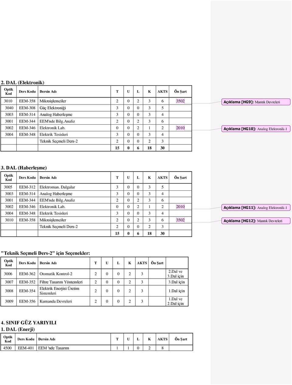 DAL (Haberleşme) u in Adı T U L K AKTS Ön Şart 3005 EEM-312 Elektroman. Dalgalar 3 0 0 3 5 3003 EEM-314 Analog Haberleşme 3 0 0 3 4 3001 EEM-344 EEM'nde Bilg.