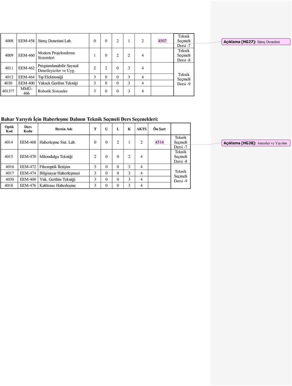 ? Robotik Sistemler 3 0 0 3 4 466 i -7 i -8 i -9 Açıklama [HG27]: Süreç Denetimi Bahar Yarıyılı İçin Haberleşme Dalının Seçenekleri: u in Adı T U L K AKTS Ön Şart 4014 EEM-468 Haberleşme