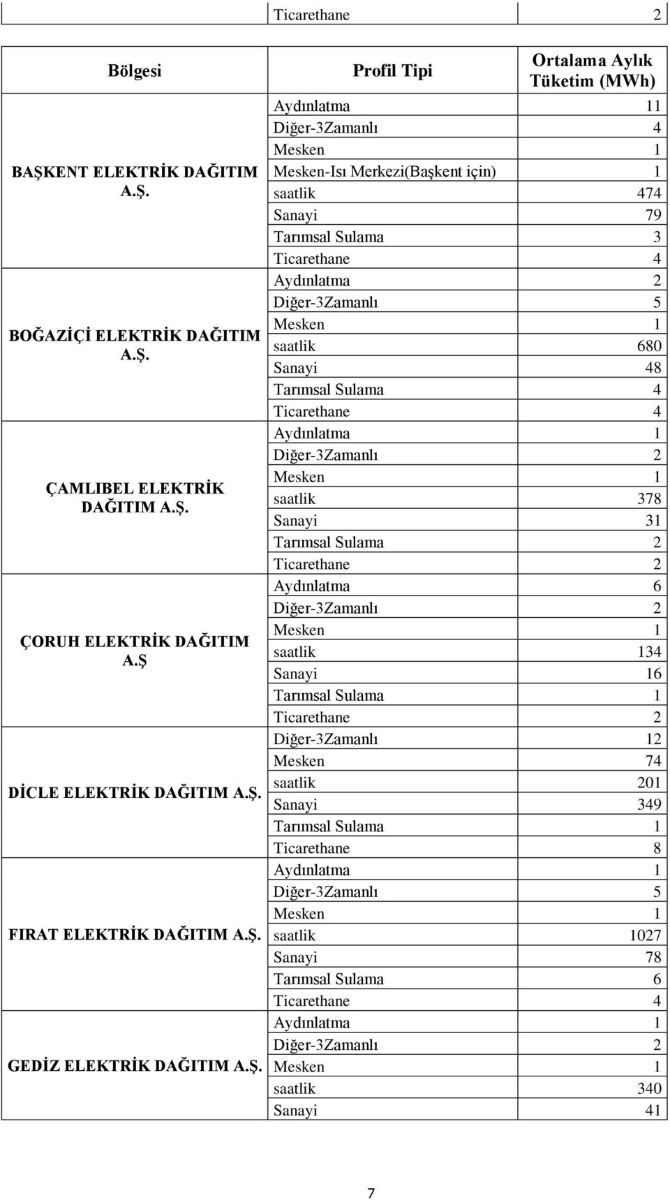 Merkezi(Başkent için) 1 saatlik 474 Sanayi 79 Tarımsal Sulama 3 Aydınlatma 2 Diğer-3Zamanlı 5 saatlik 680 Sanayi 48 Tarımsal Sulama 4 saatlik 378