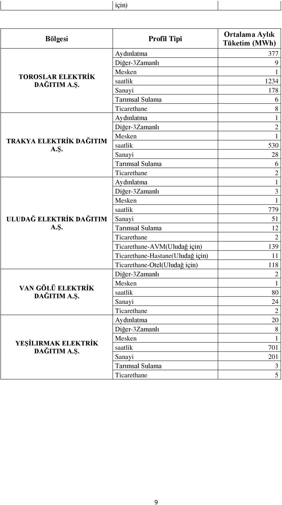 saatlik 530 Sanayi 28 Tarımsal Sulama 6 Diğer-3Zamanlı 3 saatlik 779 Sanayi 51 2 Ticarethane-AVM(Uludağ için) 139 Ticarethane-Hastane(Uludağ