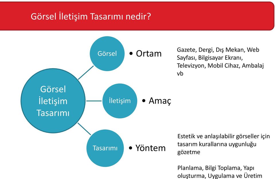 Sayfası, Bilgisayar Ekranı, Televizyon, Mobil Cihaz, Ambalaj vb Tasarımı Yöntem