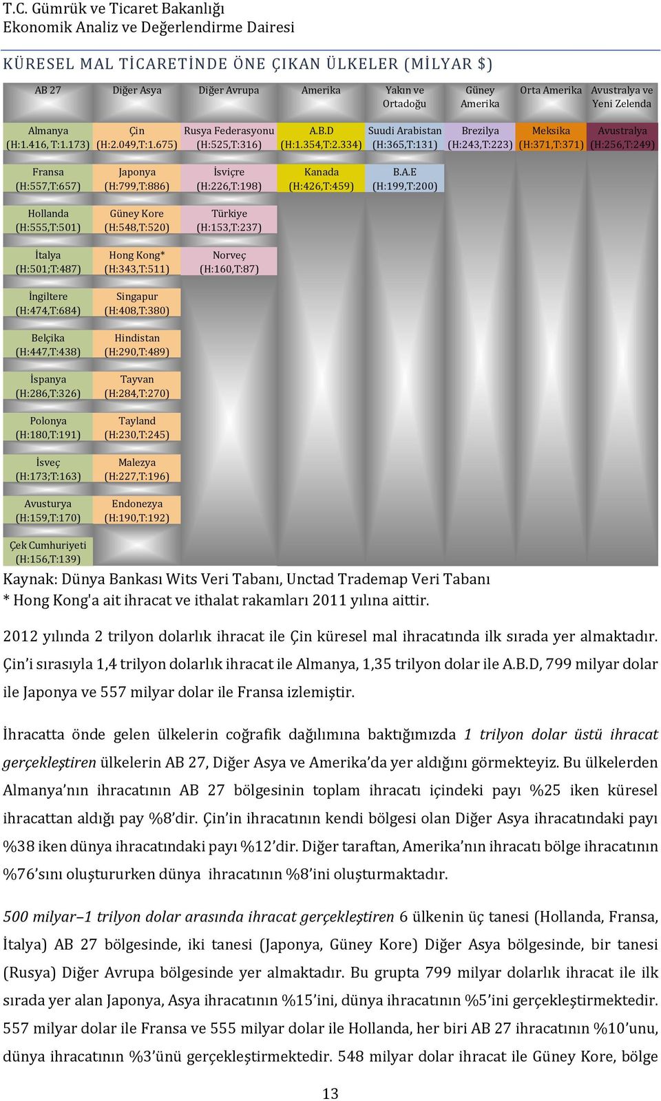 E (H:557,T:657) (H:799,T:886) (H:226,T:198) (H:426,T:459) (H:199,T:200) Hollanda Güney Kore Türkiye (H:555,T:501) (H:548,T:520) (H:153,T:237) İtalya Hong Kong* Norveç (H:501;T:487) (H:343,T:511)