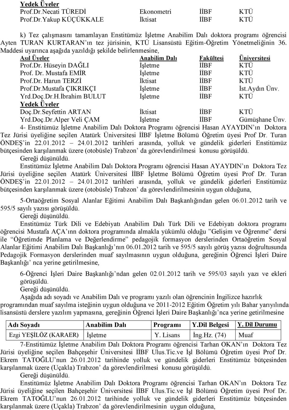 Lisansüstü Eğitim-Öğretim Yönetmeliğinin 36.  Hüseyin DAĞLI İşletme İİBF KTÜ Prof. Dr. Mustafa EMİR İşletme İİBF KTÜ  Harun TERZİ İktisat İİBF KTÜ Mustafa ÇIKRIKÇI İşletme İİBF İst.Aydın Ünv. Yrd.Doç.