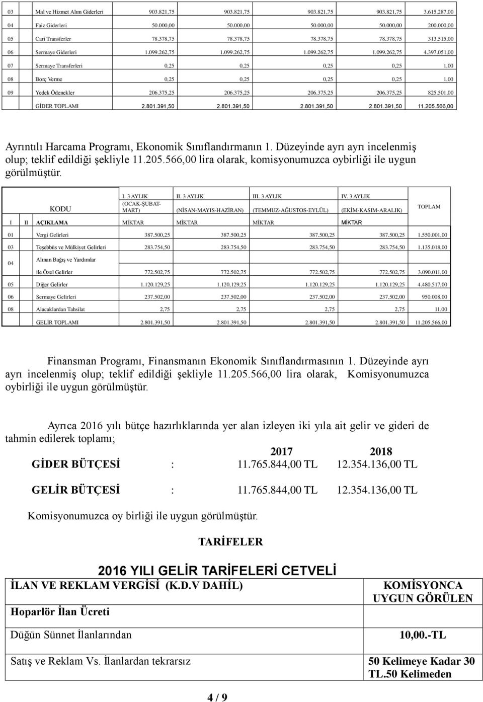 051,00 07 Sermaye Transferleri 0,25 0,25 0,25 0,25 1,00 08 Borç Verme 0,25 0,25 0,25 0,25 1,00 09 Yedek Ödenekler 206.375,25 206.375,25 206.375,25 206.375,25 825.501,00 GİDER TOPLAMI 2.801.391,50 2.