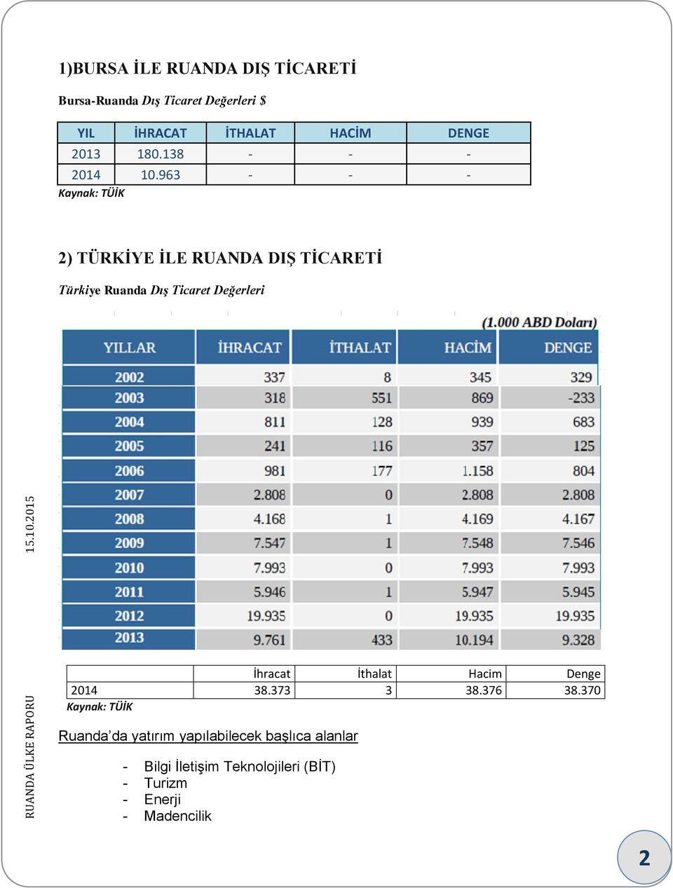 963 - - - Kaynak: TÜİK 2) TÜRKİYE İLE RUANDA DIŞ TİCARETİ Türkiye Ruanda Dış Ticaret Değerleri İhracat