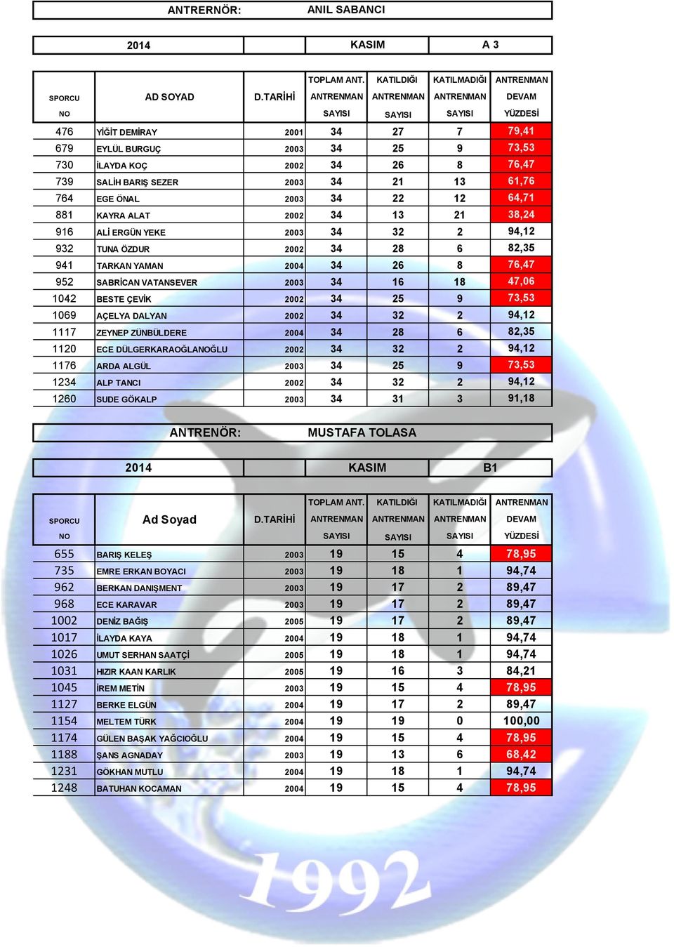 ALAT 2002 34 13 21 38,24 916 ALİ ERGÜN YEKE 2003 34 32 2 94,12 932 TUNA ÖZDUR 2002 34 28 6 82,35 941 TARKAN YAMAN 2004 34 26 8 76,47 952 SABRİCAN VATANSEVER 2003 34 16 18 47,06 1042 BESTE ÇEVİK 2002