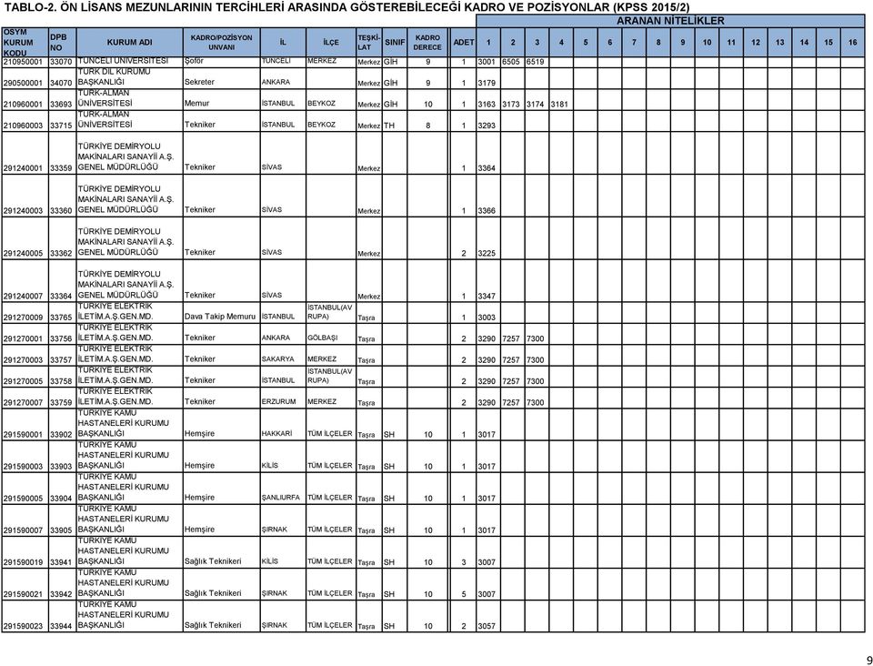 290500001 34070 TÜRK D U BAŞKANLIĞI Sekreter ANKARA Merkez GİH 9 Önlisans 1 3179 210960001 33693 TÜRK-ALMAN ÜNİVERSİTESİ Memur İSTANBUL BEYKOZ Merkez GİH 10 Önlisans 1 3163 3173 3174 3181 210960003