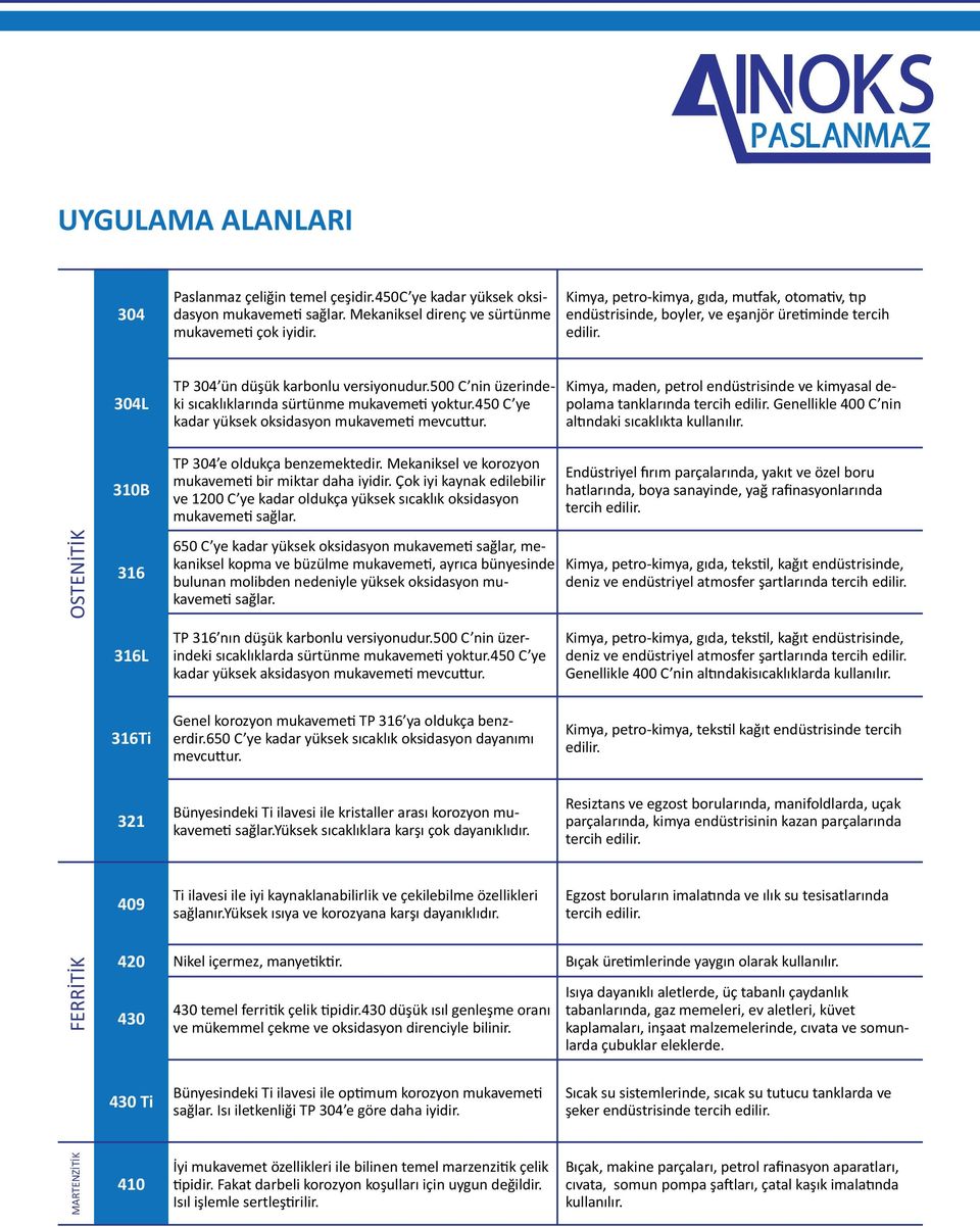 500 C nin üzerindeki sıcaklıklarında sürtünme mukavemeti yoktur.450 C ye kadar yüksek oksidasyon mukavemeti mevcuttur. TP 304 e oldukça benzemektedir.