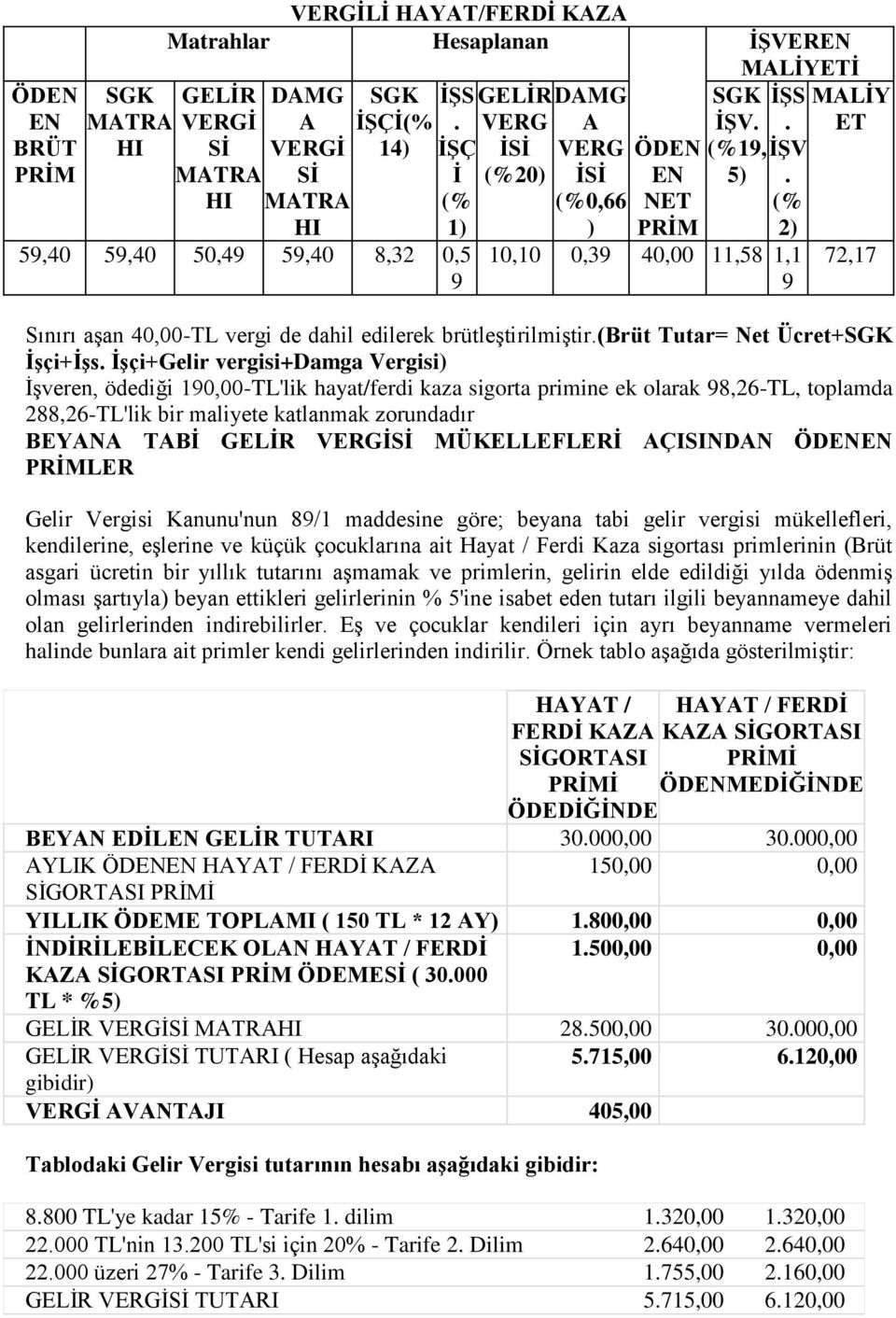 ÇISINDN ÖD PRMLER Gelir Vergisi Kanunu'nun 8/1 maddesine göre; beyana tabi gelir vergisi mükellefleri, kendilerine, eşlerine ve küçük çocuklarına ait Hayat / Ferdi Kaza sigortası primlerinin (Brüt