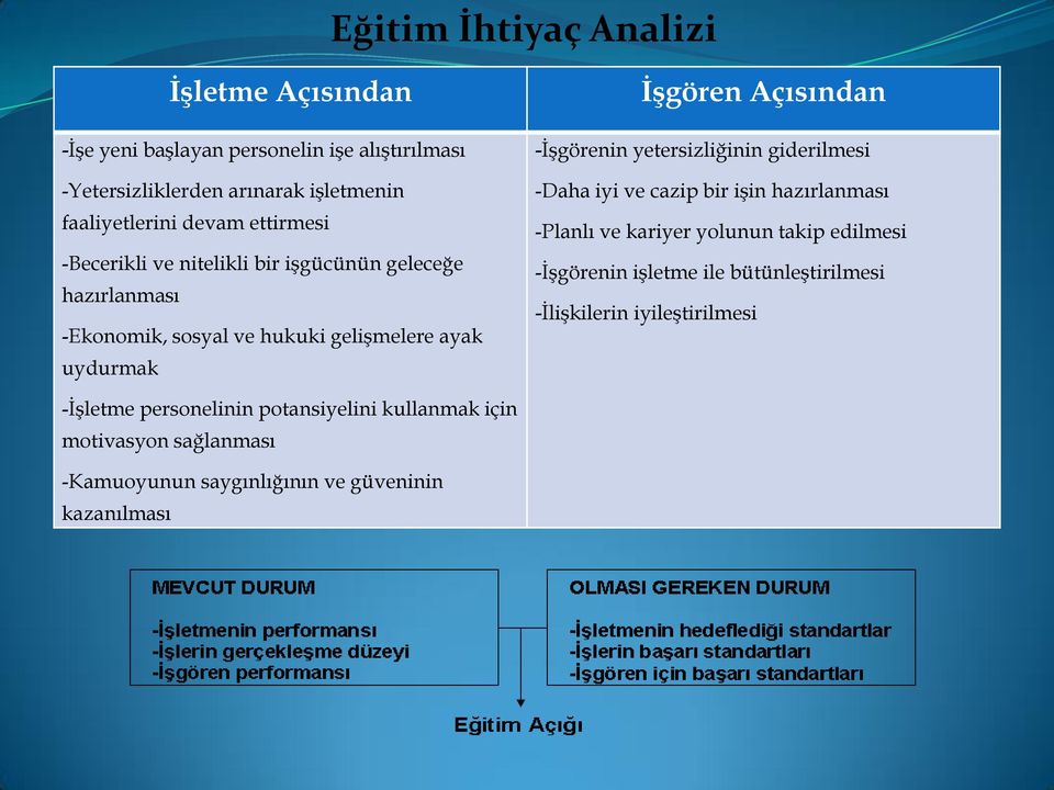 -İşgörenin yetersizliğinin giderilmesi -Daha iyi ve cazip bir işin hazırlanması -Planlı ve kariyer yolunun takip edilmesi -İşgörenin işletme ile