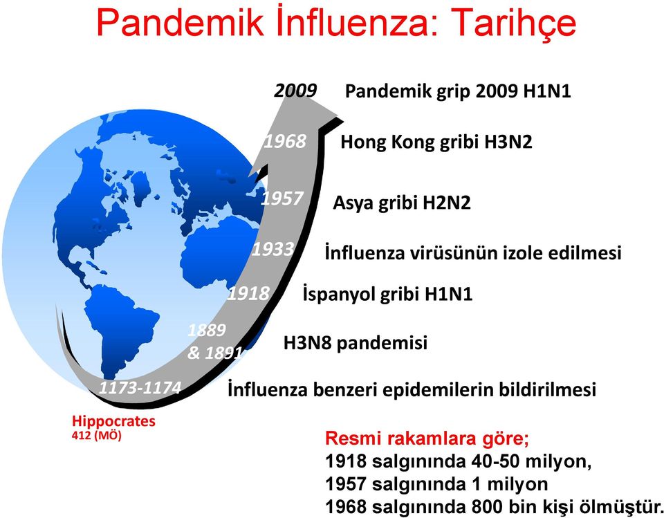 İspanyol gribi H1N1 H3N8 pandemisi 1173-1174 İnfluenza benzeri epidemilerin bildirilmesi Resmi