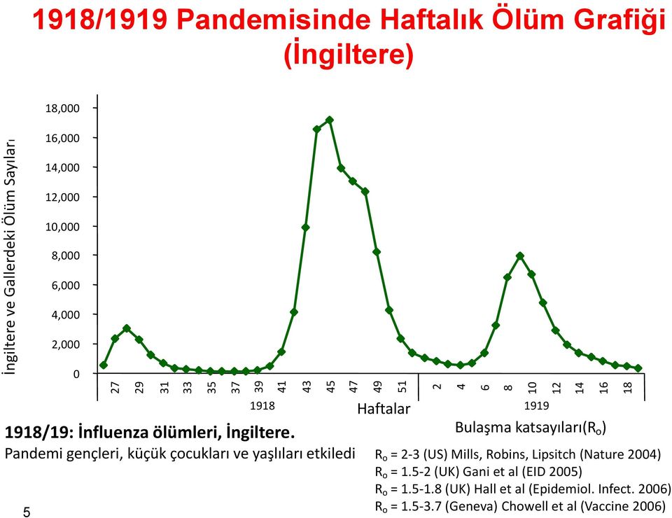 Pandemi gençleri, küçük çocukları ve yaşlıları etkiledi 5 Courtesy of the Health Protection Agency, UK Haftalar 1918 1919 Bulaşma katsayıları(r o ) R o