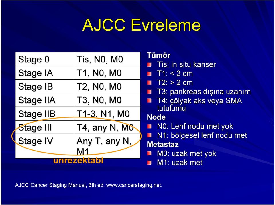 T2: > 2 cm T3: pankreas dışına uzanım T4: çölyak aks veya SMA tutulumu Node N0: Lenf nodu met yok N1: