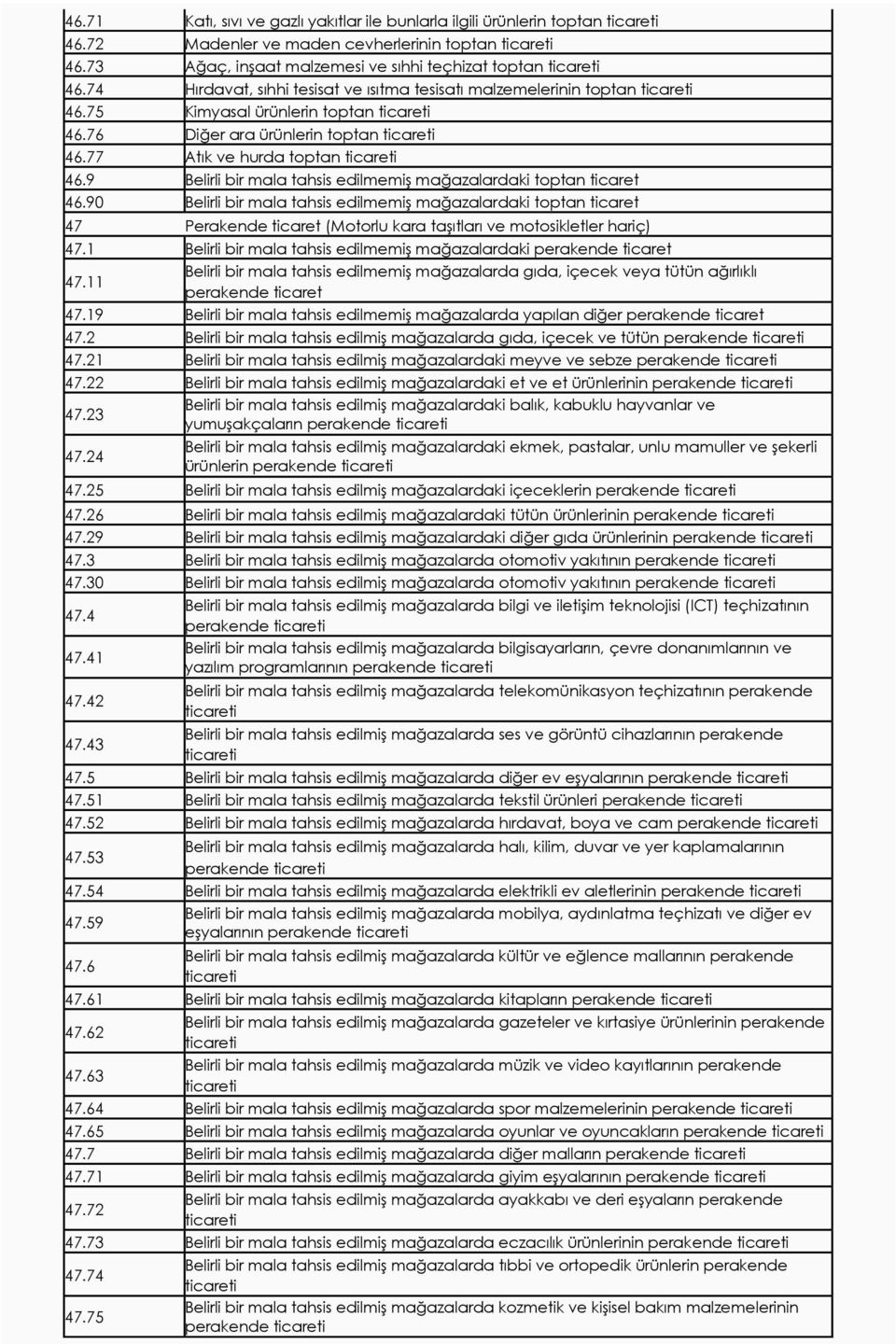 9 Belirli bir mala tahsis edilmemiş mağazalardaki toptan ticaret 46.