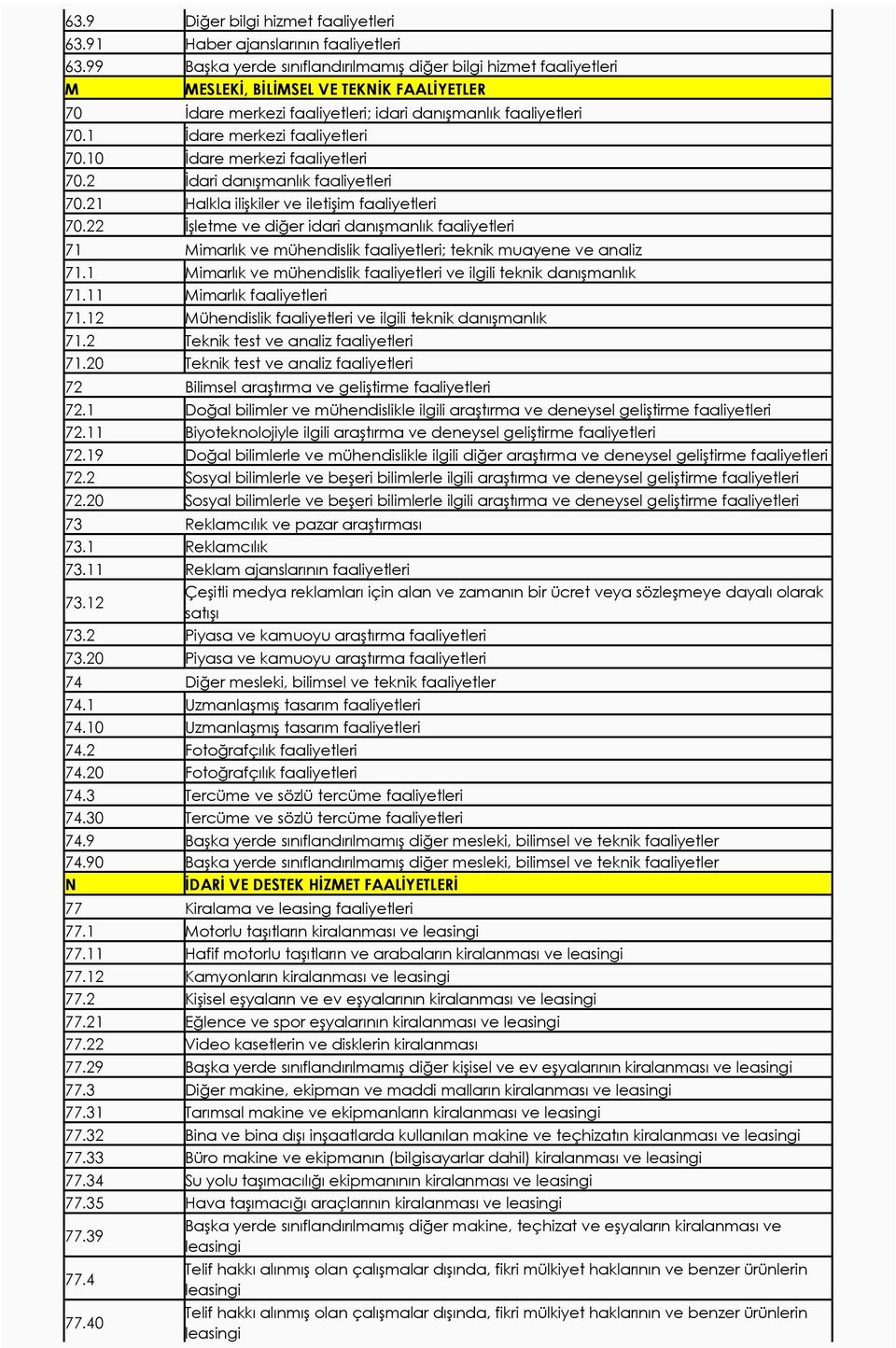 1 İdare merkezi faaliyetleri 70.10 İdare merkezi faaliyetleri 70.2 İdari danışmanlık faaliyetleri 70.21 Halkla ilişkiler ve iletişim faaliyetleri 70.