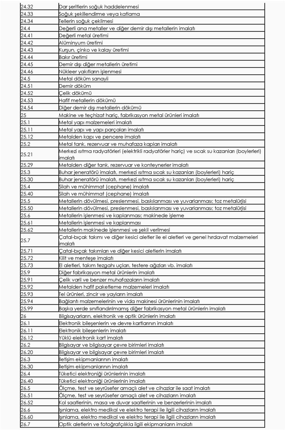 5 Metal döküm sanayii 24.51 Demir döküm 24.52 Çelik dökümü 24.53 Hafif metallerin dökümü 24.54 Diğer demir dışı metallerin dökümü 25 Makine ve teçhizat hariç, fabrikasyon metal ürünleri imalatı 25.