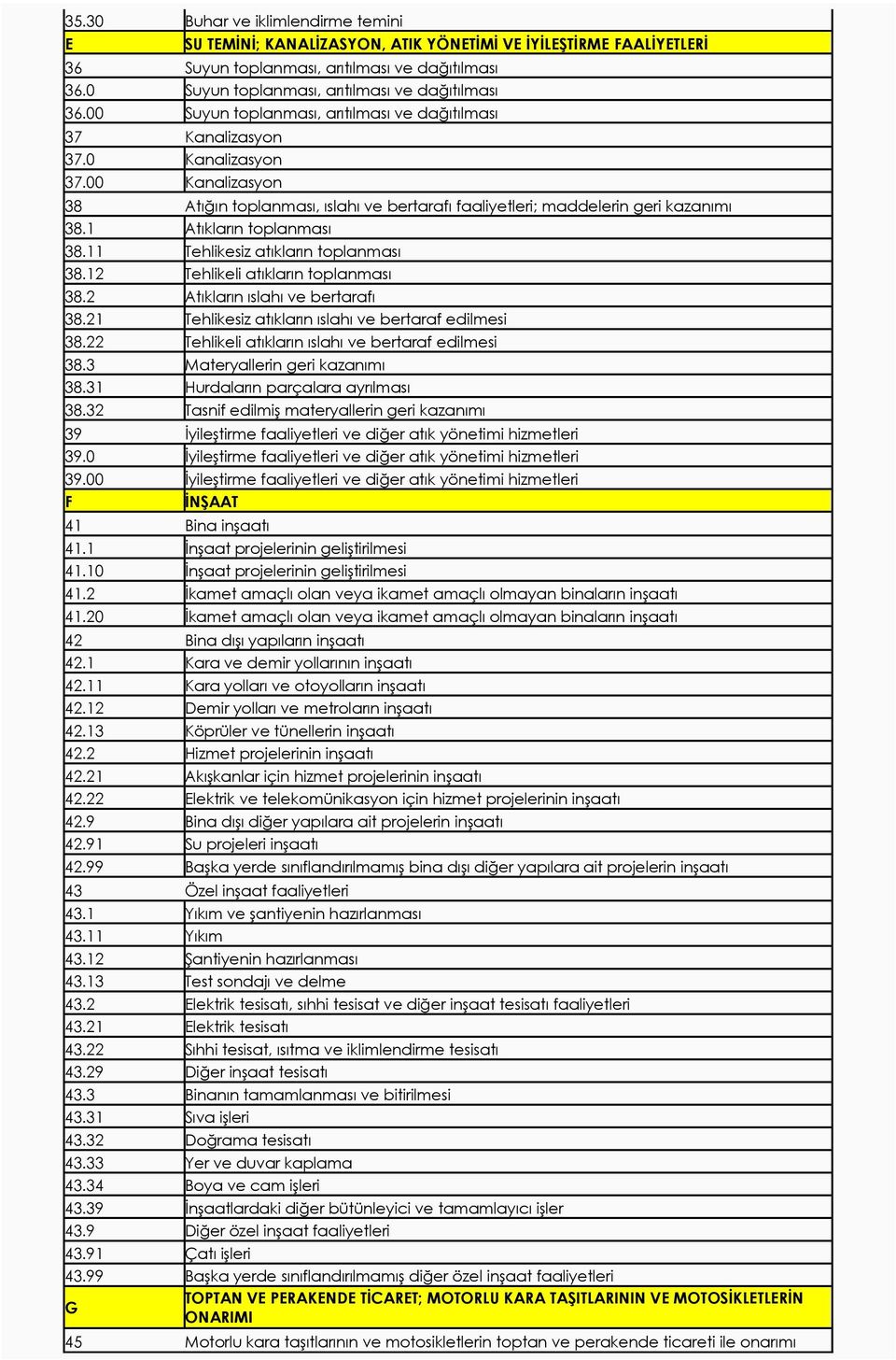 00 Kanalizasyon 38 Atığın toplanması, ıslahı ve bertarafı faaliyetleri; maddelerin geri kazanımı 38.1 Atıkların toplanması 38.11 Tehlikesiz atıkların toplanması 38.