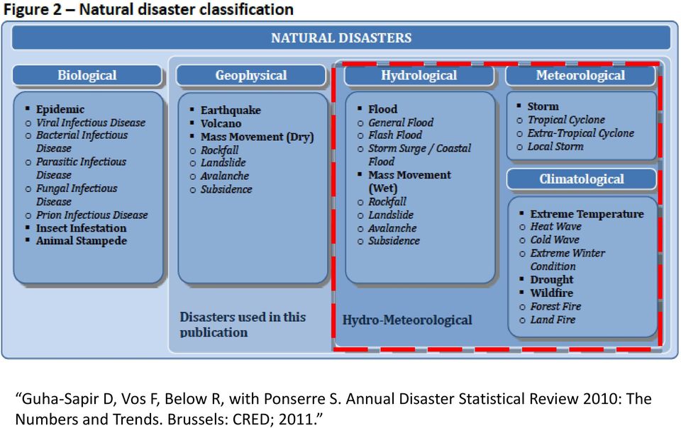 Annual Disaster Statistical