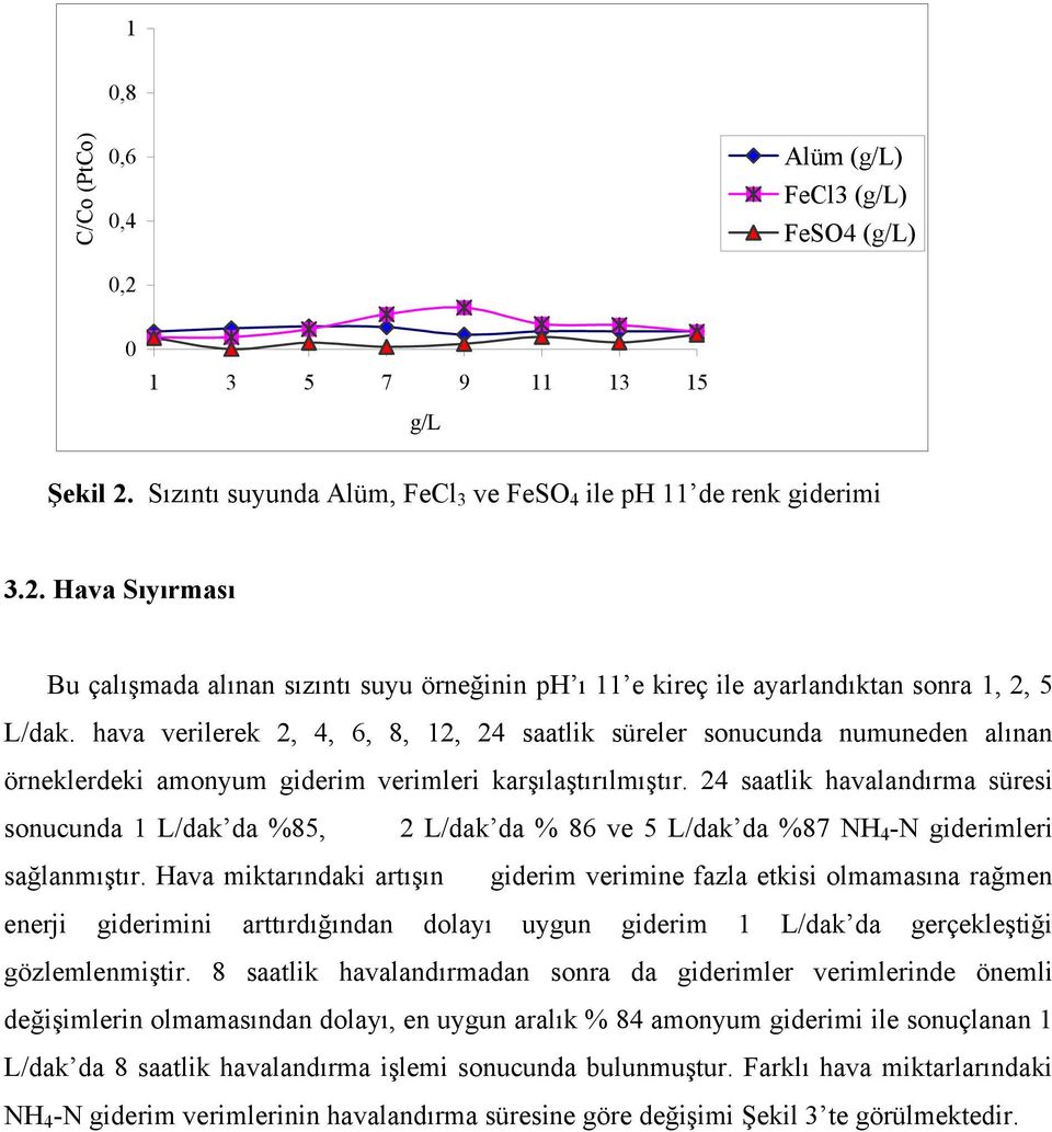 24 saatlik havalandırma süresi sonucunda 1 L/dak da %85, 2 L/dak da % 86 ve 5 L/dak da %87 NH 4 -N giderimleri sağlanmıştır.