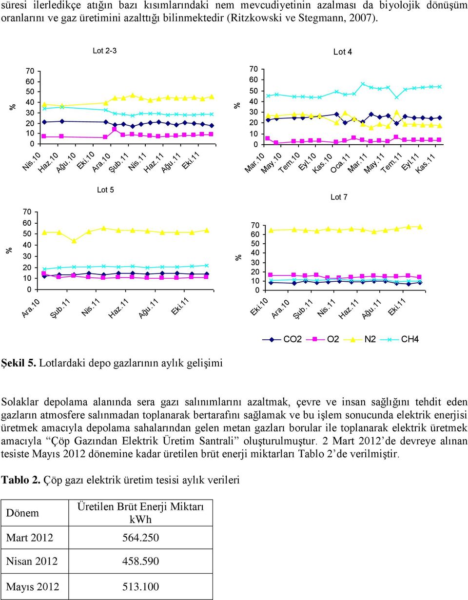 11 Nis.11 Lot 7 Haz.11 Ağu.11 Mar.11 May.11 Tem.11 Eyl.11 Kas.11 Eki.11 CO2 O2 N2 CH4 Şekil 5.