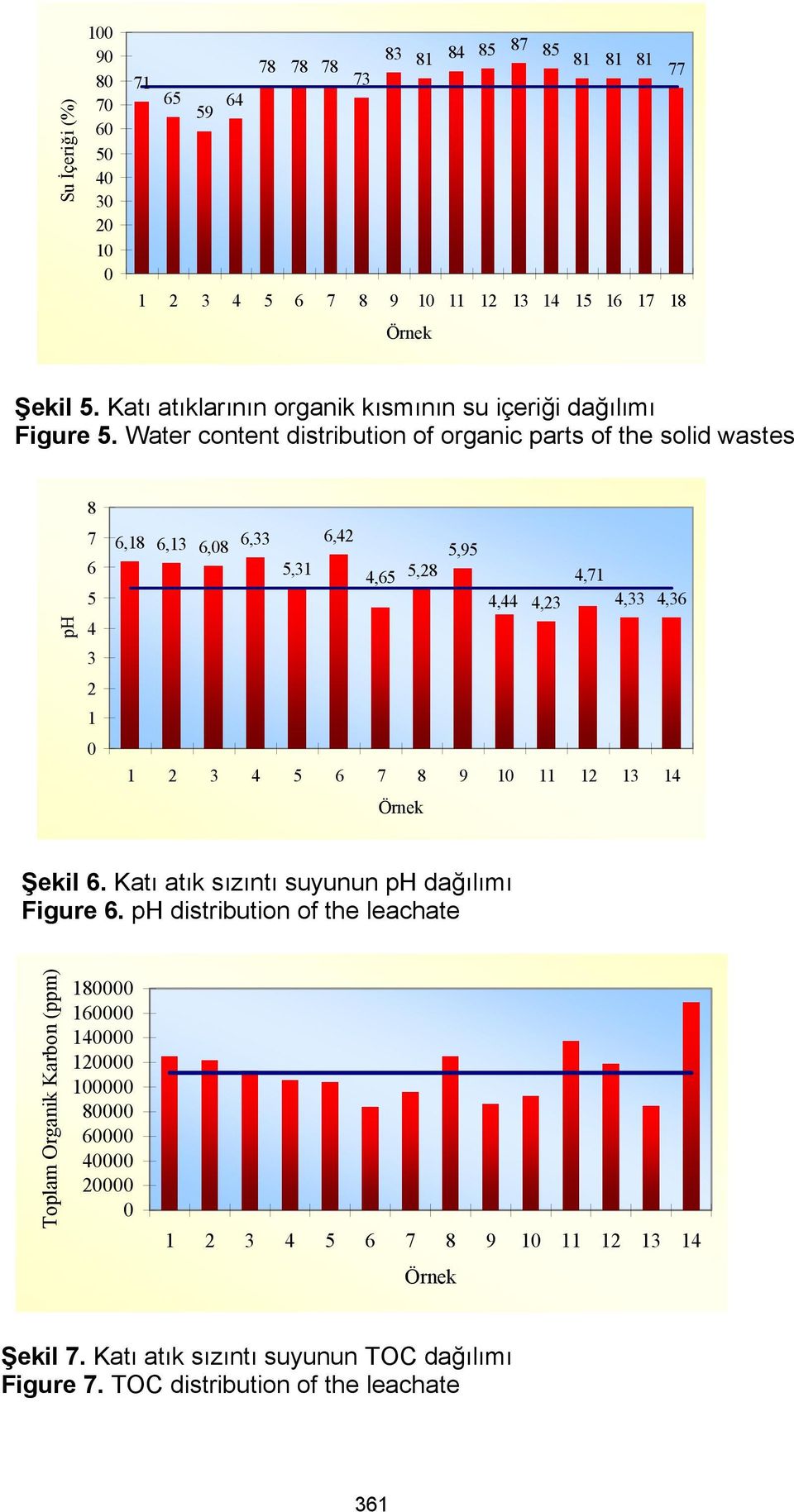 Water content distribution of organic parts of the solid wastes ph 8 7 6 5 4 3 2 1 6,18 6,13 6,8 6,33 5,31 6,42 4,65 5,28 5,95 4,44 4,71 4,23 4,33 4,36 1 2 3 4 5 6
