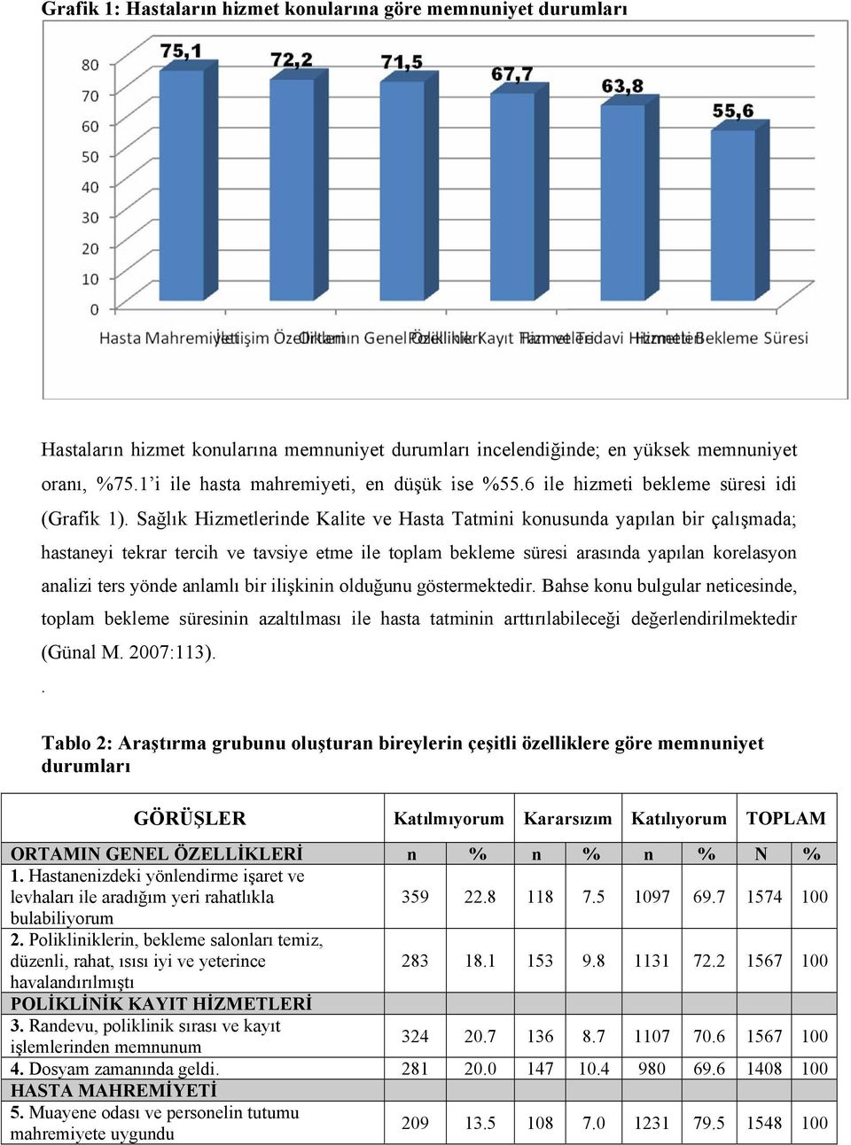 Sağlık Hizmetlerinde Kalite ve Hasta Tatmini konusunda yapılan bir çalışmada; hastaneyi tekrar tercih ve tavsiye etme ile toplam bekleme süresi arasında yapılan korelasyon analizi ters yönde anlamlı