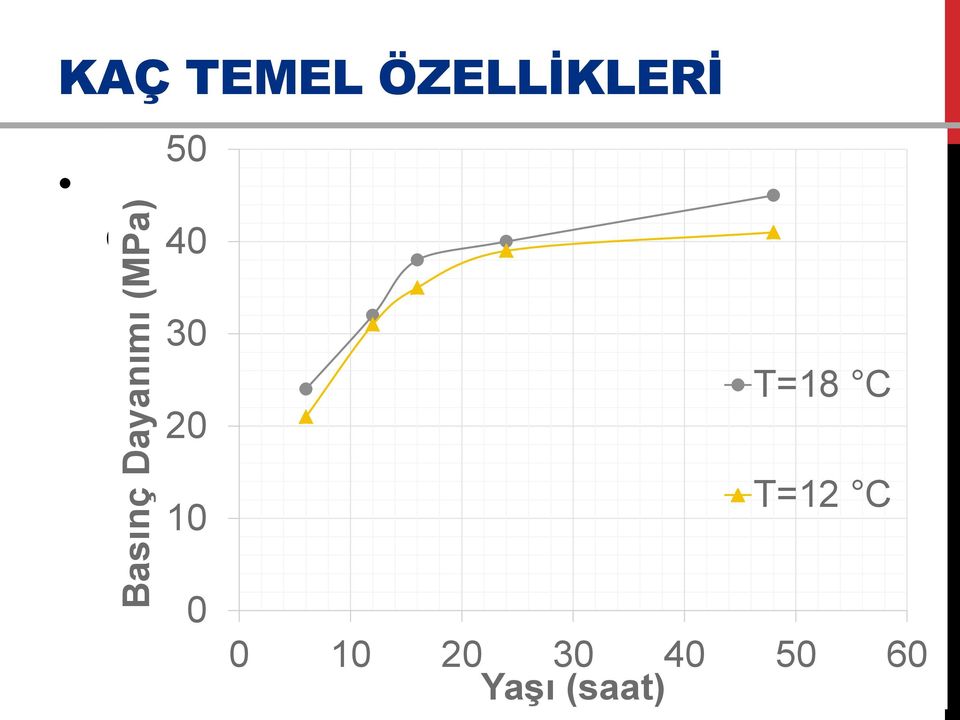 dahi yüksek erken dayanım 40 30 20 10