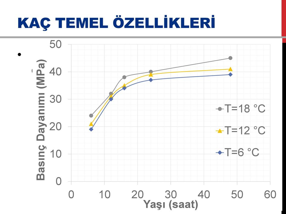 yüksek erken dayanım 40 30 20 10 0 T=18