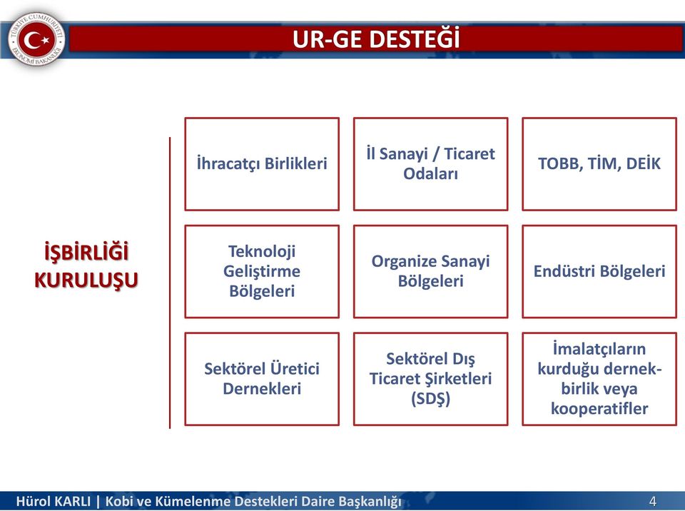 Bölgeleri Endüstri Bölgeleri Sektörel Üretici Dernekleri Sektörel Dış