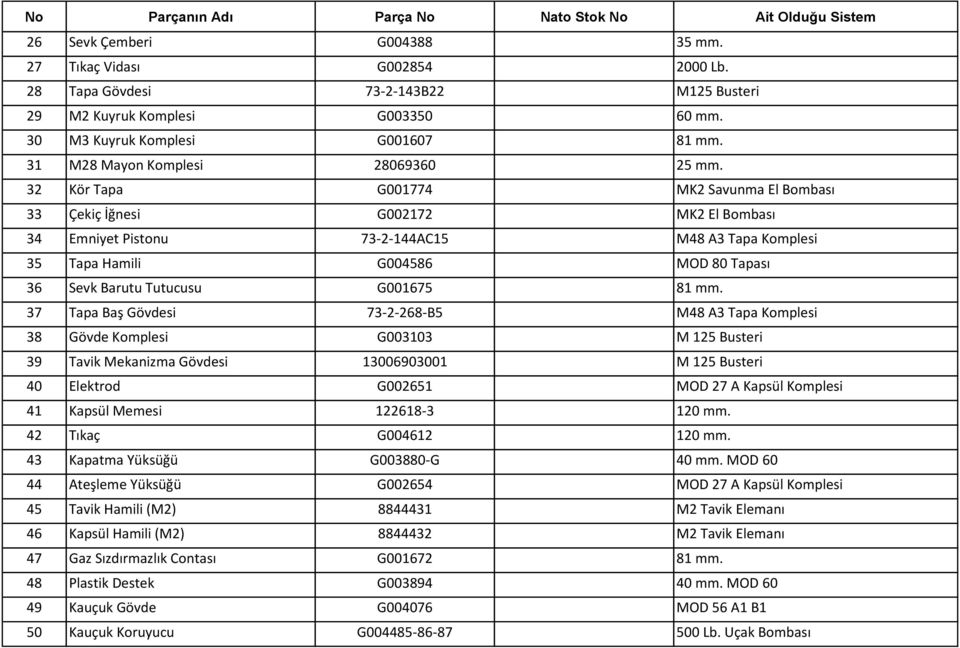 32 Kör Tapa G001774 MK2 Savunma El Bombası 33 Çekiç İğnesi G002172 MK2 El Bombası 34 Emniyet Pistonu 73-2-144AC15 M48 A3 Tapa Komplesi 35 Tapa Hamili G004586 MOD 80 Tapası 36 Sevk Barutu Tutucusu
