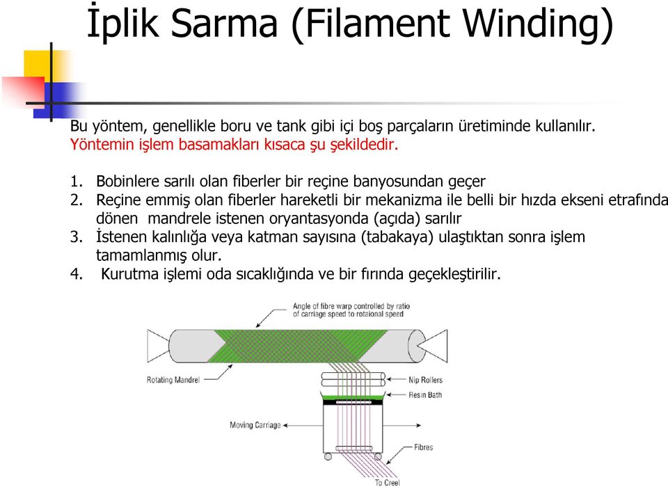 Reçine emmiş olan fiberler hareketli bir mekanizma ile belli bir hızda ekseni etrafında dönen mandrele istenen oryantasyonda (açıda)