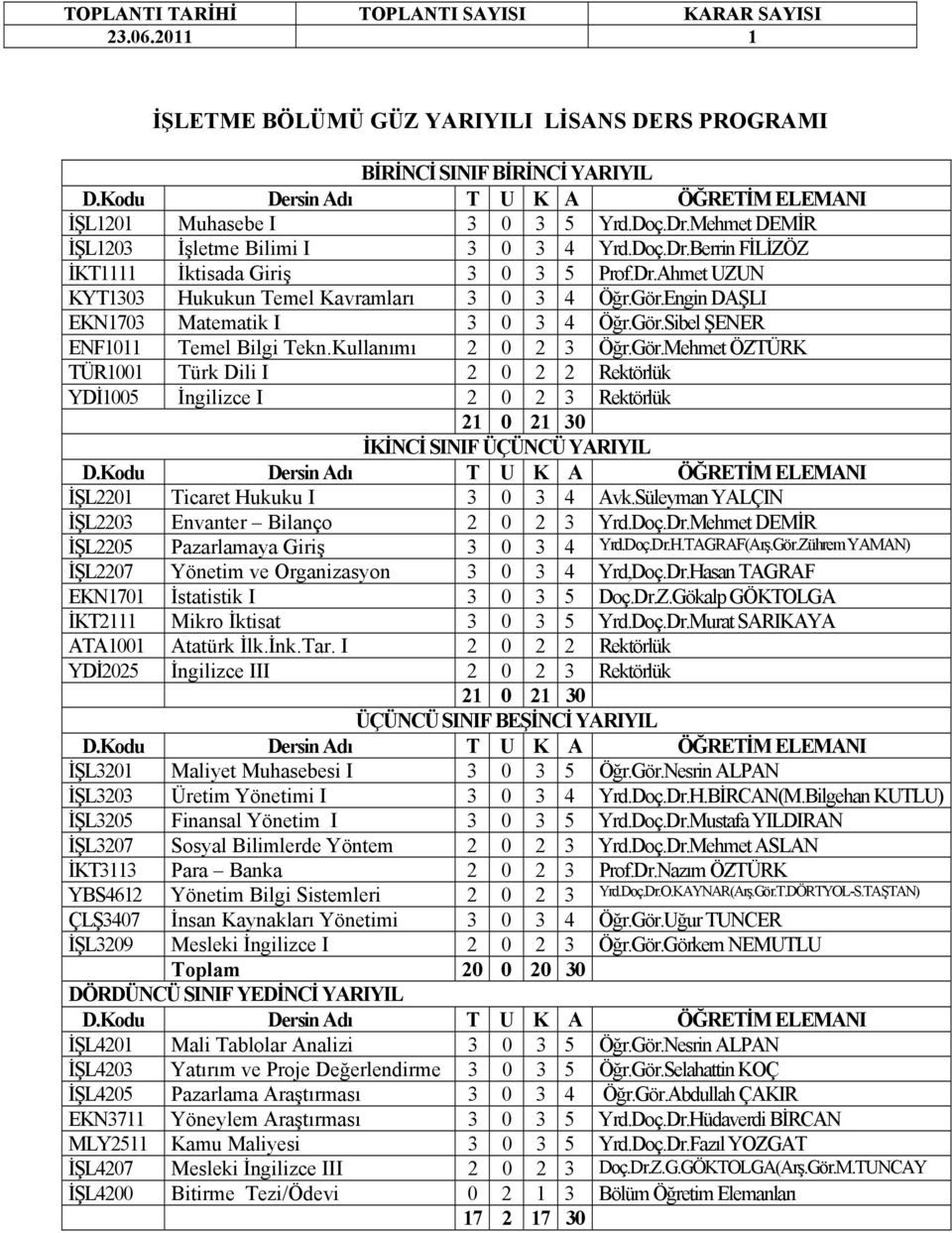 Süleyman YALÇIN İŞL2203 Envanter Bilanço 2 0 2 3 Yrd.Doç.Dr.Mehmet DEMİR İŞL2205 Pazarlamaya Giriş 3 0 3 4 Yrd.Doç.Dr.H.TAGRAF(Arş.Gör.Zührem YAMAN) İŞL2207 Yönetim ve Organizasyon 3 0 3 4 Yrd,Doç.Dr.Hasan TAGRAF EKN1701 İstatistik I 3 0 3 5 Doç.