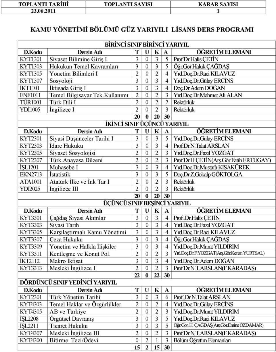 Kullanımı 2 0 2 3 Yrd.Doç.Dr.Mehmet Ali ALAN TÜR1001 Türk Dili I 2 0 2 2 Rektörlük YDİ1005 İngilizce I 2 0 2 3 Rektörlük 20 0 20 30 KYT2301 Siyasi Düşünceler Tarihi I 3 0 3 5 Yrd.Doç.Dr.Gülay ERCİNS KYT2303 İdare Hukuku 3 0 3 4 Prof.