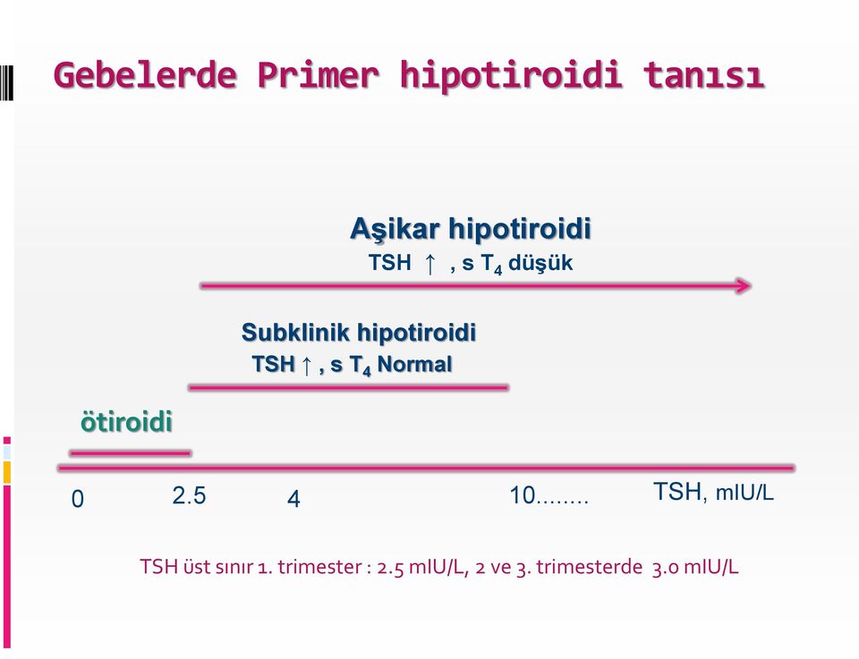 hipotiroidi TSH, s T 4 Normal 0 2.5 4 10.