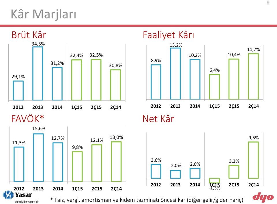 2014 1Ç15 2Ç15 2Ç14 Net Kâr 9,5% 3,6% 2,0% 2,6% 3,3% 2012 2013 2014 1Ç15 2Ç15 2Ç14 2012 2013 2014