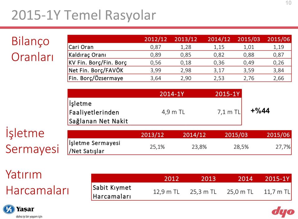 Borç/Özsermaye 3,64 2,90 2,53 2,76 2,66 İşletme Sermayesi İşletme Faaliyetlerinden Sağlanan Net Nakit İşletme Sermayesi /Net Satışlar 2014-1Y