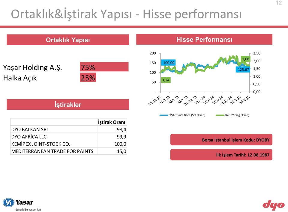 Oranı DYO BALKAN SRL 98,4 DYO AFRİCA LLC 99,9 KEMİPEX JOINT-STOCK CO.