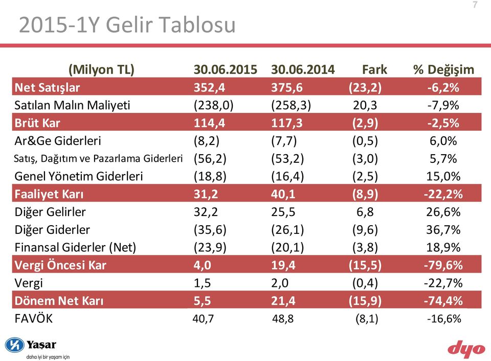 2014 Fark % Değişim Net Satışlar 352,4 375,6 (23,2) -6,2% Satılan Malın Maliyeti (238,0) (258,3) 20,3-7,9% Brüt Kar 114,4 117,3 (2,9) -2,5% Ar&Ge Giderleri (8,2)