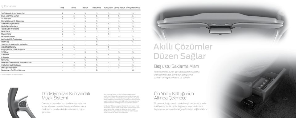 - S S - S S Manuel Klima S S - - S - - Hız Kontrol Sistemi - - S S - S S Ayarlanabilir Hız Sınırlandırıcı - - - S - - S Start/Stop - - - S - - S Start/Stop & 100km/s hız sınırlandırıcı - - - O - - -